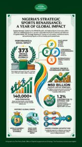 Tinubu unveils sports sector reform, to reset funding from 2026